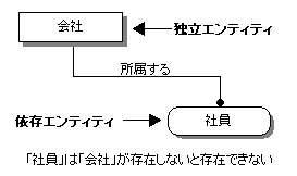 独立エンティテイ・依存エンティティ